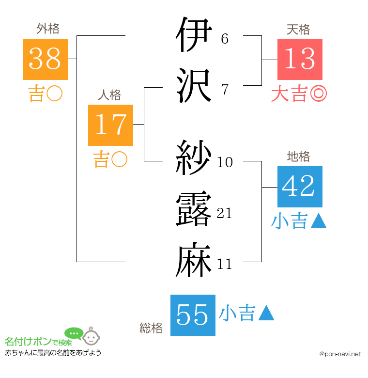 伊沢 紗露麻さんの姓名判断結果