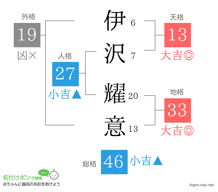 伊沢 耀意さんの姓名判断結果