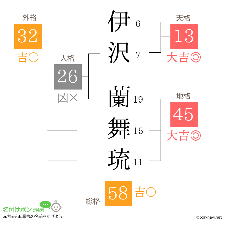 伊沢 蘭舞琉さんの姓名判断結果