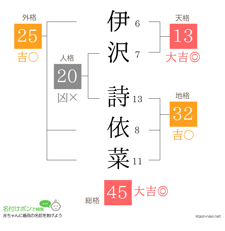 伊沢 詩依菜さんの姓名判断結果
