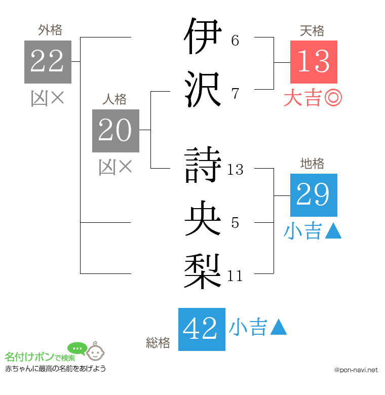 伊沢 詩央梨さんの姓名判断結果