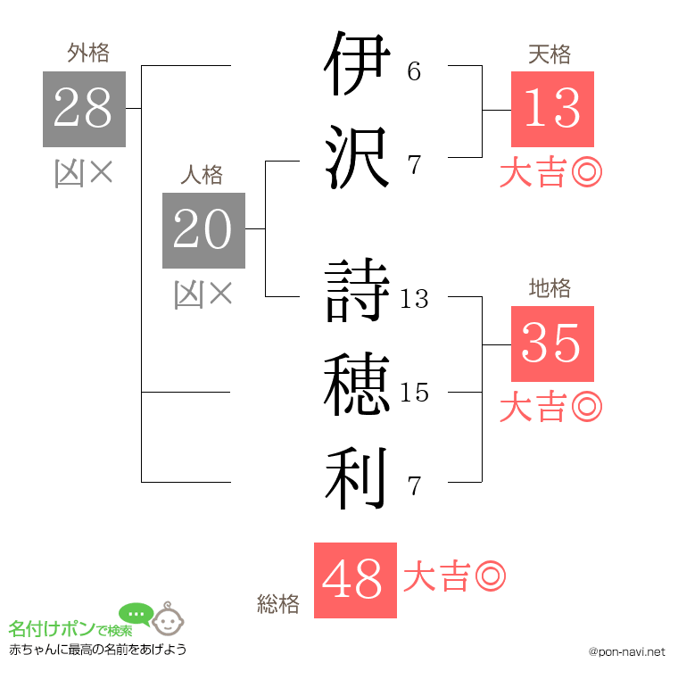 伊沢 詩穂利さんの姓名判断結果