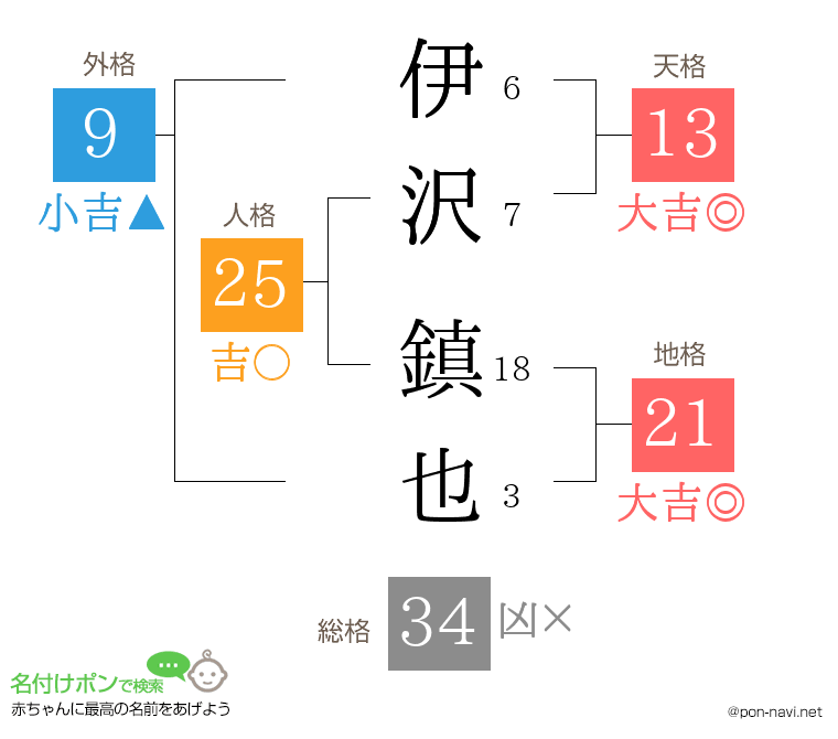 伊沢 鎮也さんの姓名判断結果