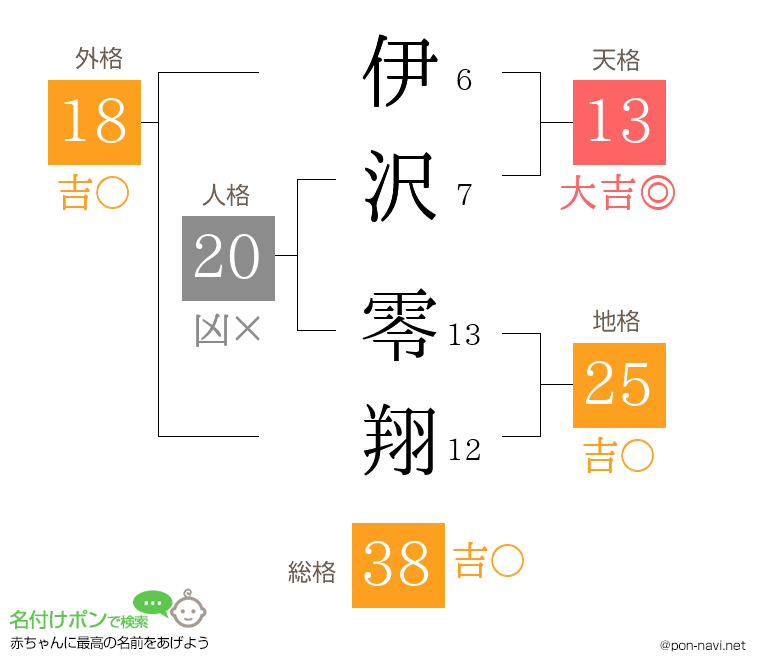 伊沢 零翔さんの姓名判断結果