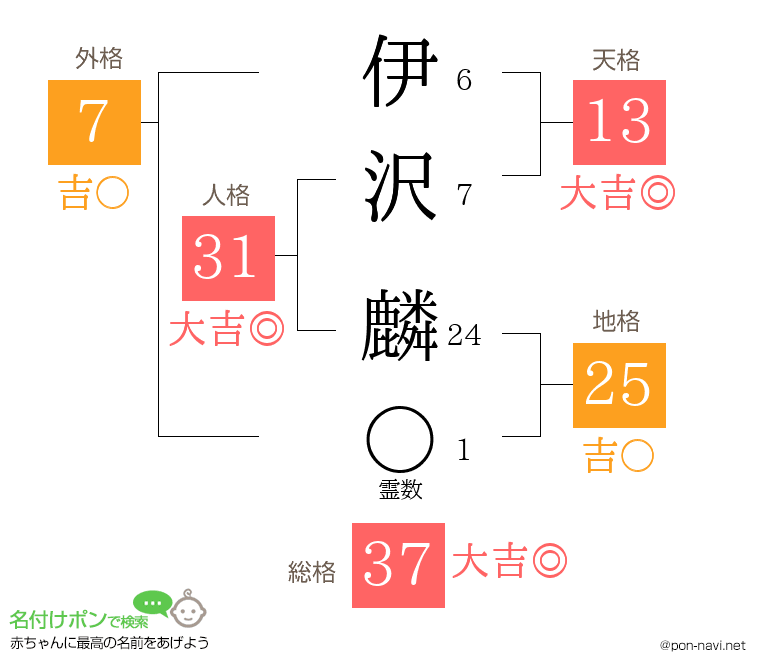 伊沢 麟さんの姓名判断結果