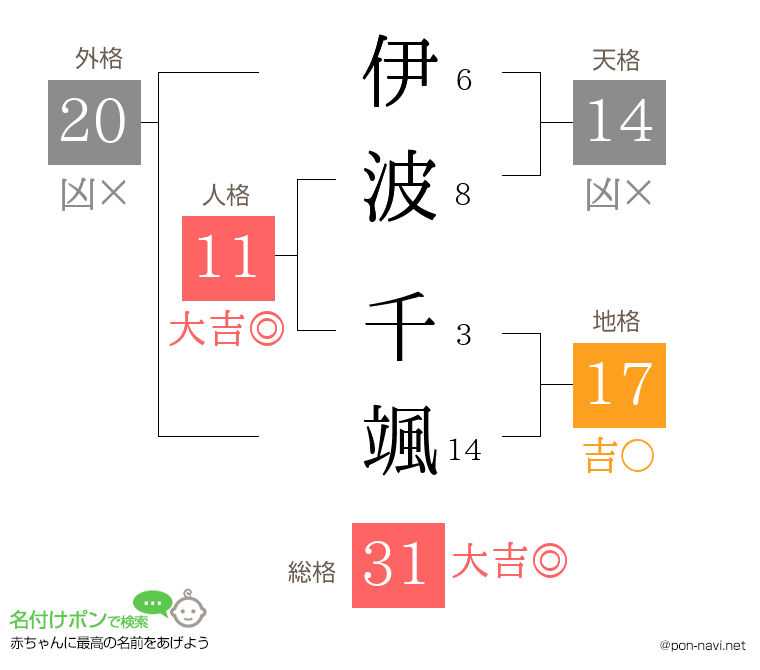 伊波 千颯さんの姓名判断結果