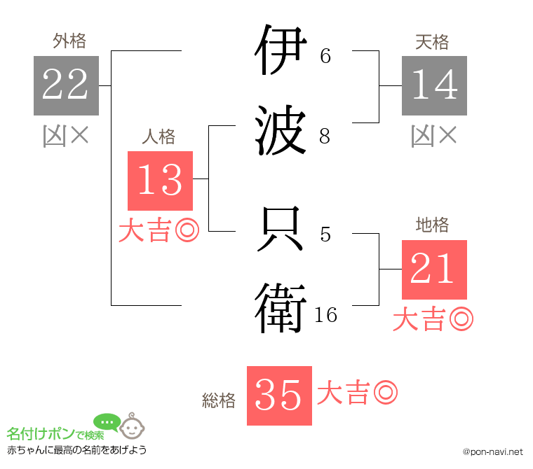 伊波 只衛さんの姓名判断結果