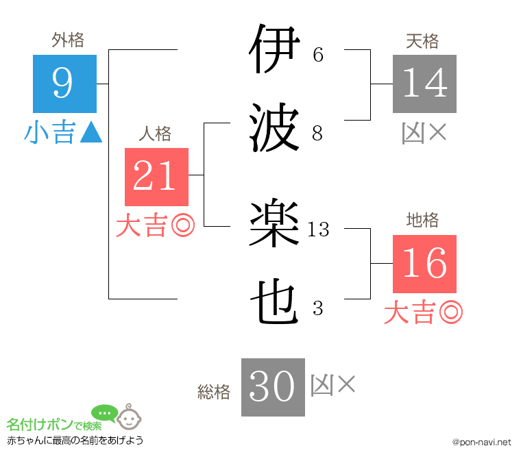伊波 楽也さんの姓名判断結果