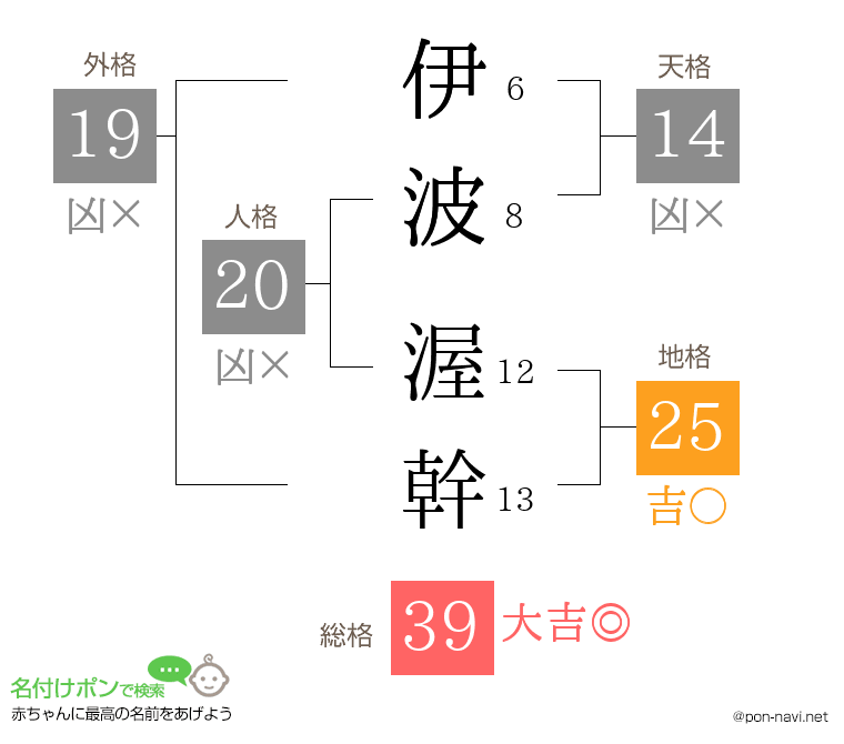 伊波 渥幹さんの姓名判断結果