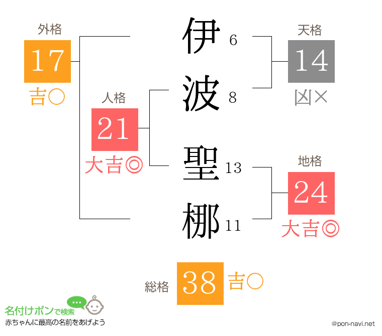 伊波 聖梛さんの姓名判断結果