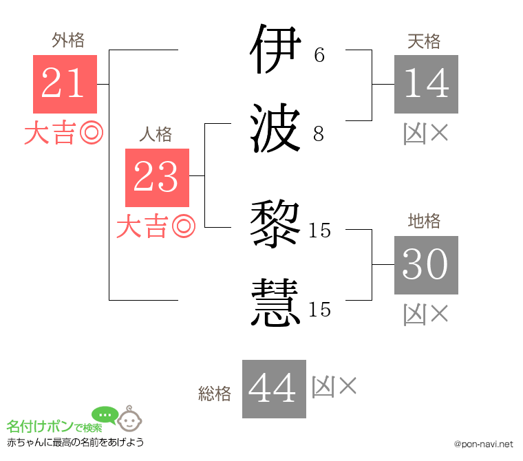 伊波 黎慧さんの姓名判断結果