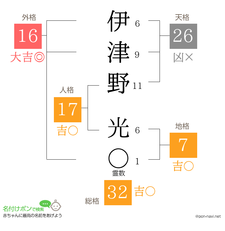 伊津野 光さんの姓名判断結果