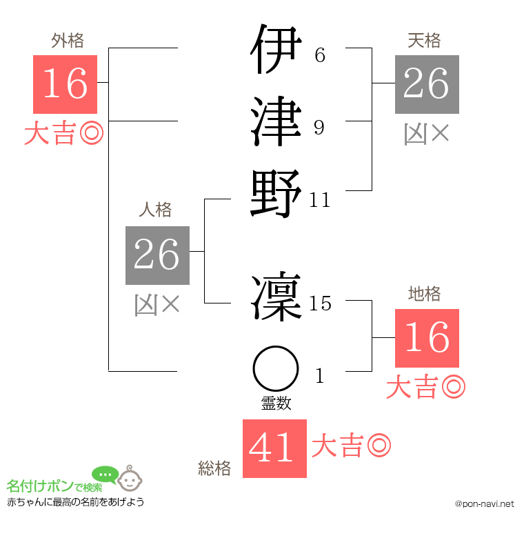 伊津野 凜さんの姓名判断結果