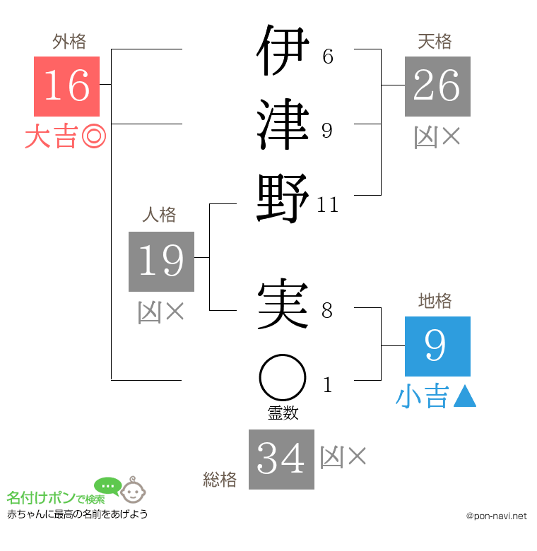 伊津野 実さんの姓名判断結果