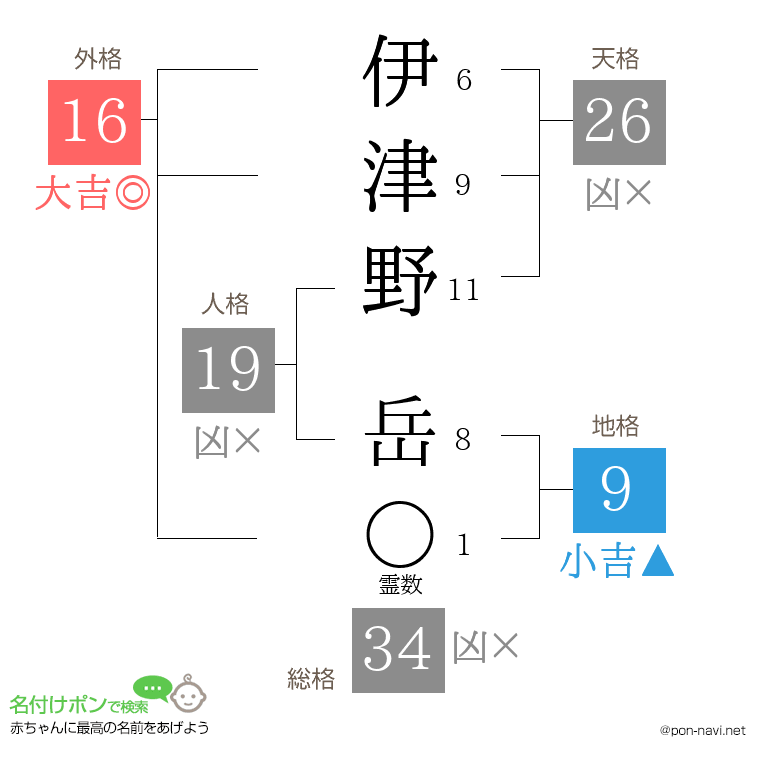 伊津野 岳さんの姓名判断結果