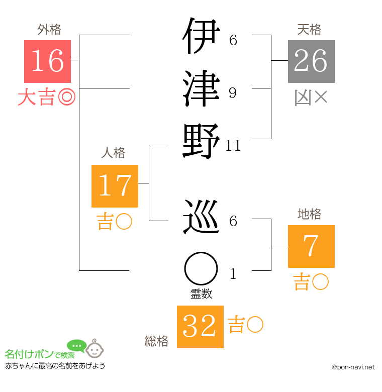 伊津野 巡さんの姓名判断結果