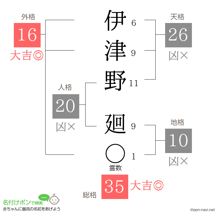 伊津野 廻さんの姓名判断結果