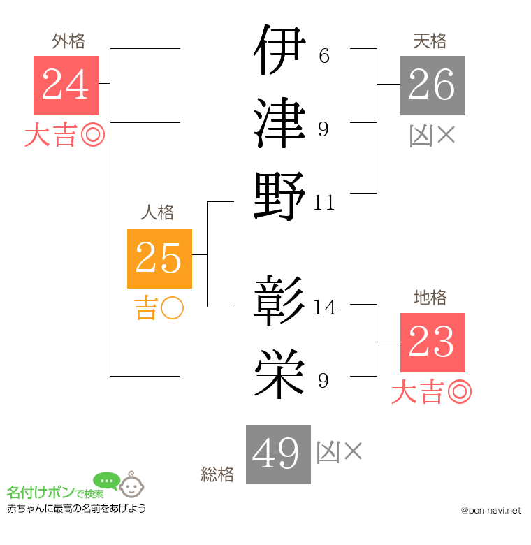 伊津野 彰栄さんの姓名判断結果