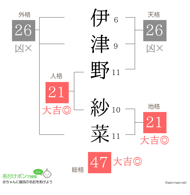伊津野 紗菜さんの姓名判断結果