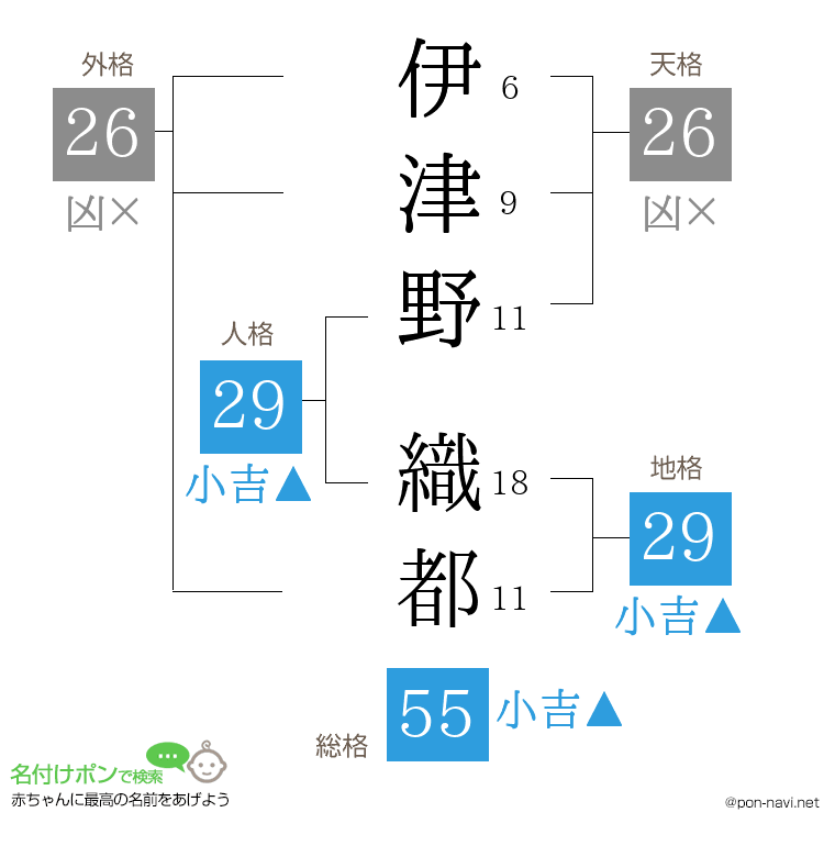 伊津野 織都さんの姓名判断結果