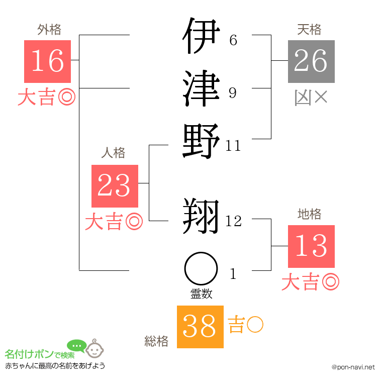 伊津野 翔さんの姓名判断結果