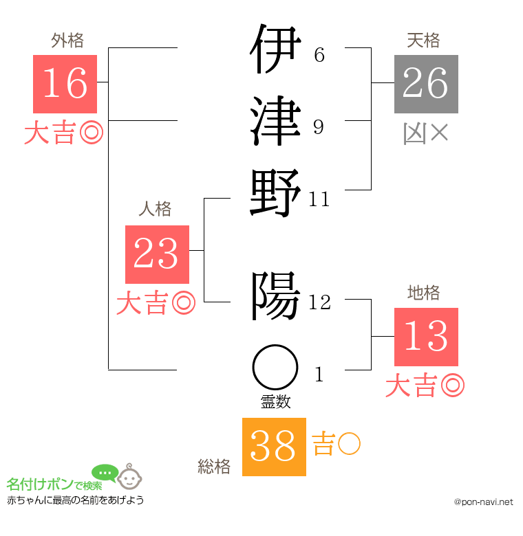 伊津野 陽さんの姓名判断結果