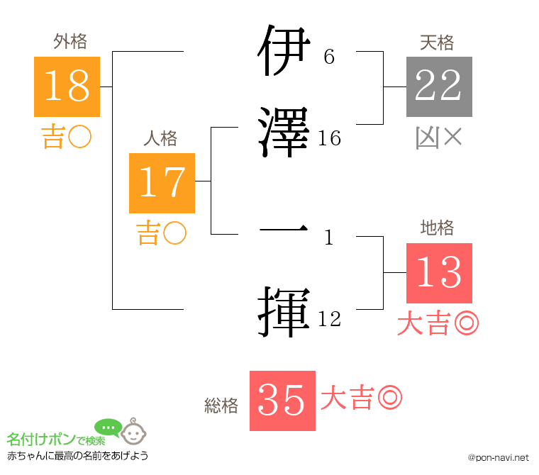 伊澤 一揮さんの姓名判断結果