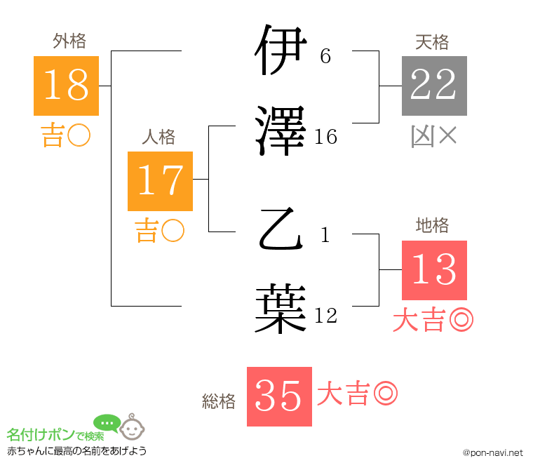 伊澤 乙葉さんの姓名判断結果