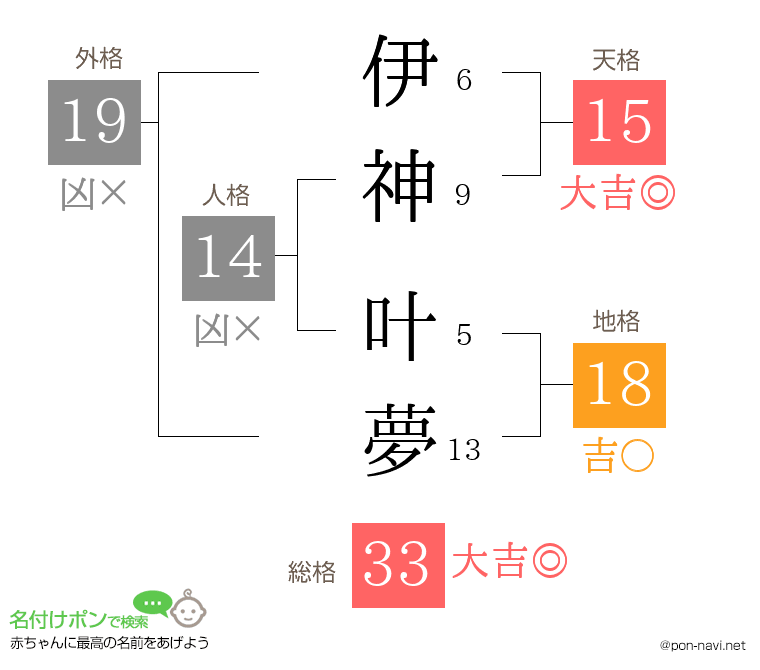 伊神 叶夢さんの姓名判断結果