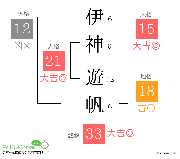 伊神 遊帆さんの姓名判断結果