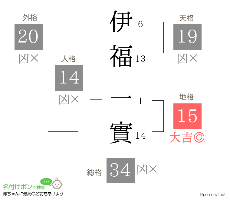 伊福 一實さんの姓名判断結果