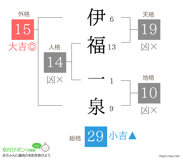 伊福 一泉さんの姓名判断結果