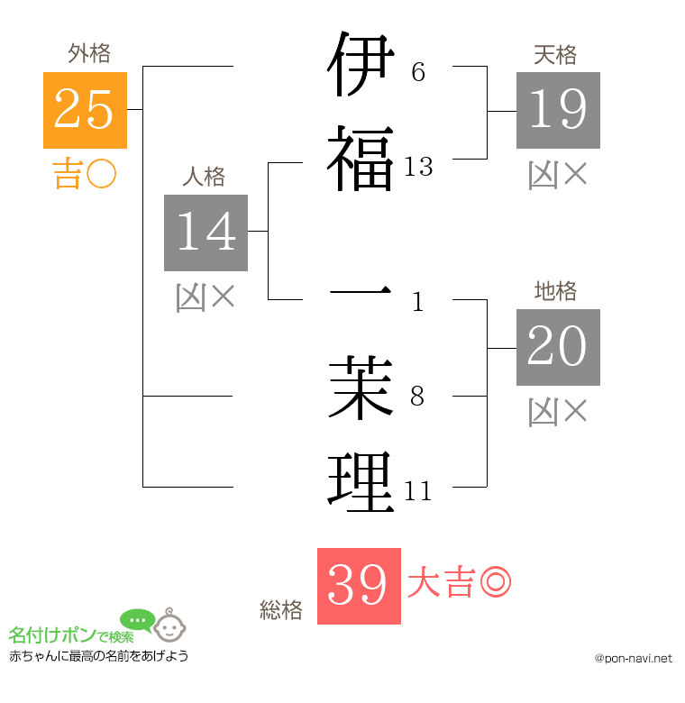 伊福 一茉理さんの姓名判断結果