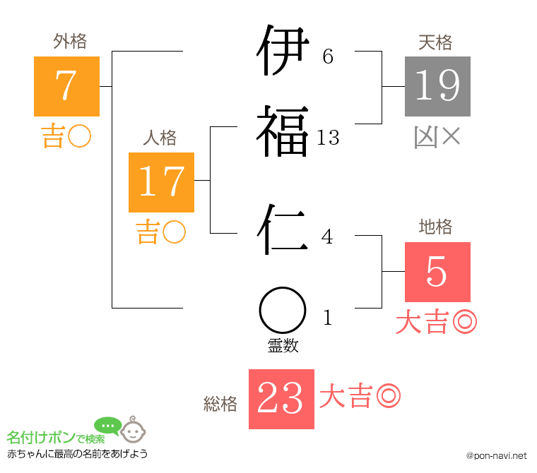 伊福 仁さんの姓名判断結果