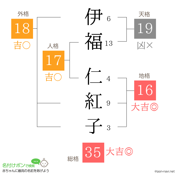 伊福 仁紅子さんの姓名判断結果