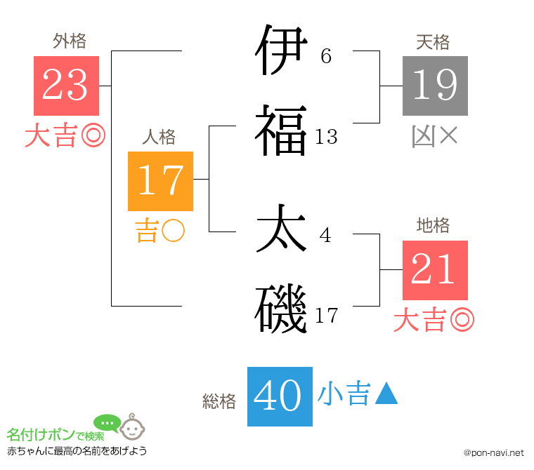 伊福 太磯さんの姓名判断結果