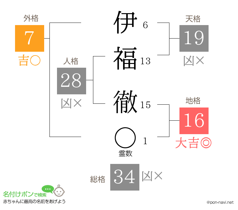 伊福 徹さんの姓名判断結果