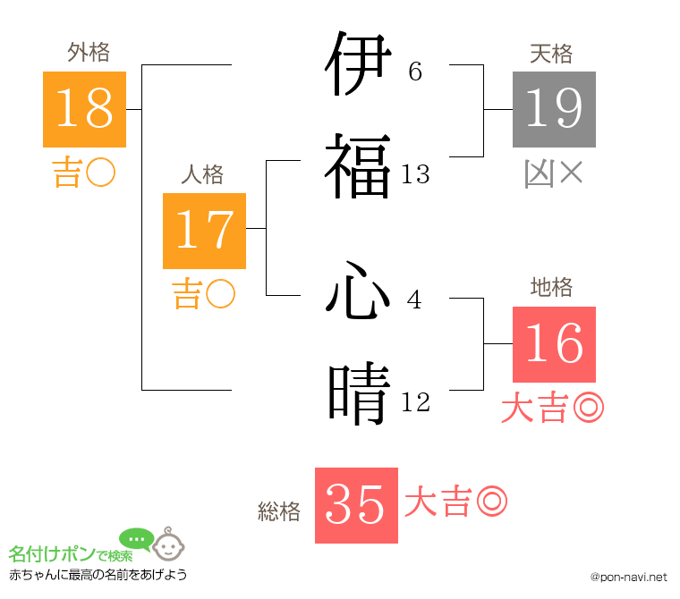 伊福 心晴さんの姓名判断結果