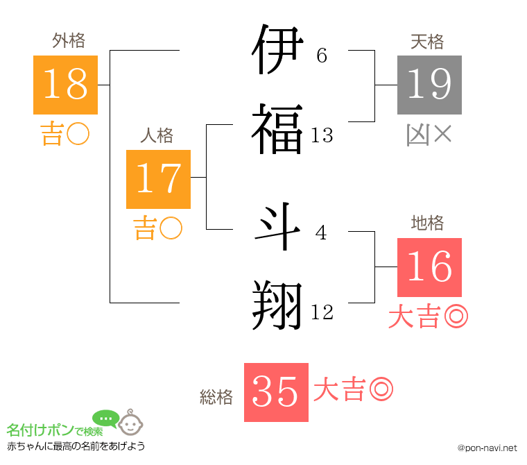 伊福 斗翔さんの姓名判断結果