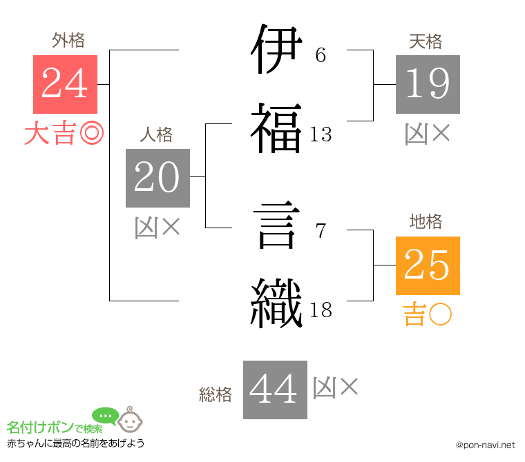 伊福 言織さんの姓名判断結果