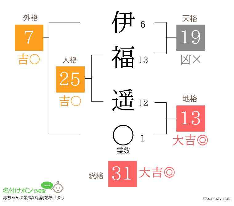 伊福 遥さんの姓名判断結果