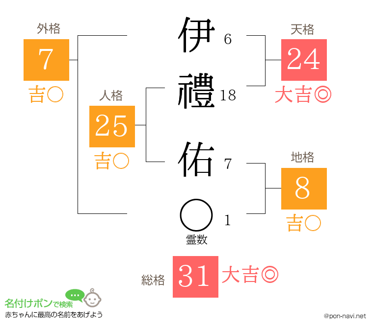 伊禮 佑さんの姓名判断結果