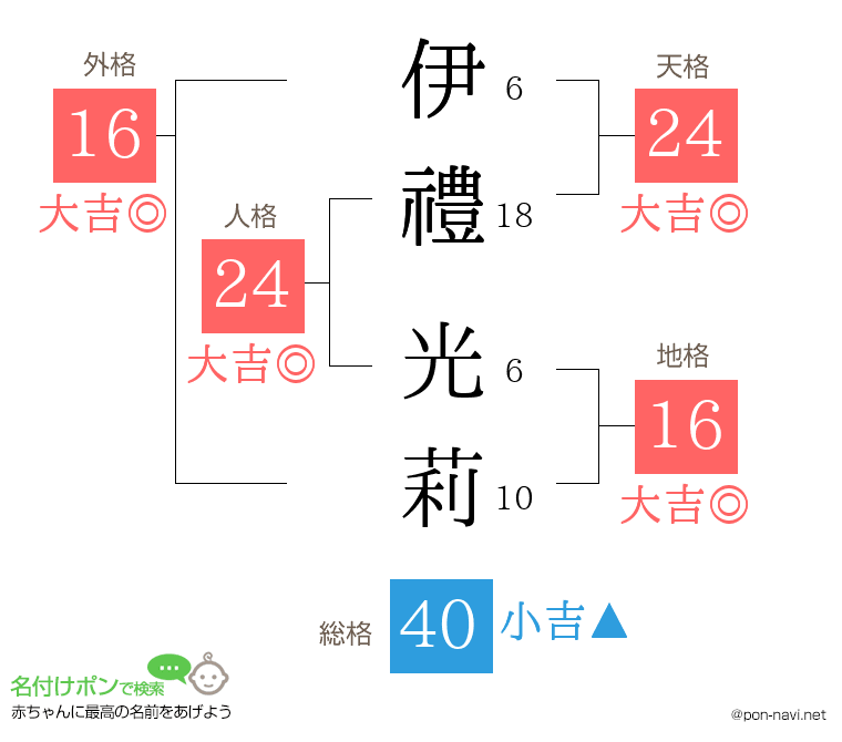 伊禮 光莉さんの姓名判断結果
