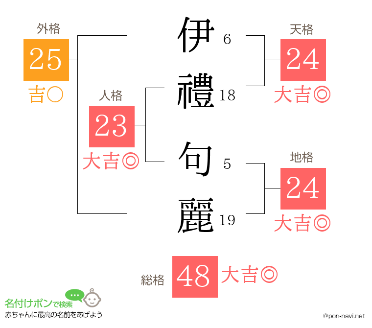 伊禮 句麗さんの姓名判断結果