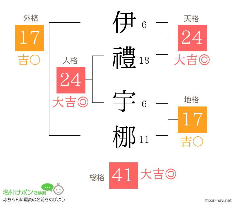 伊禮 宇梛さんの姓名判断結果