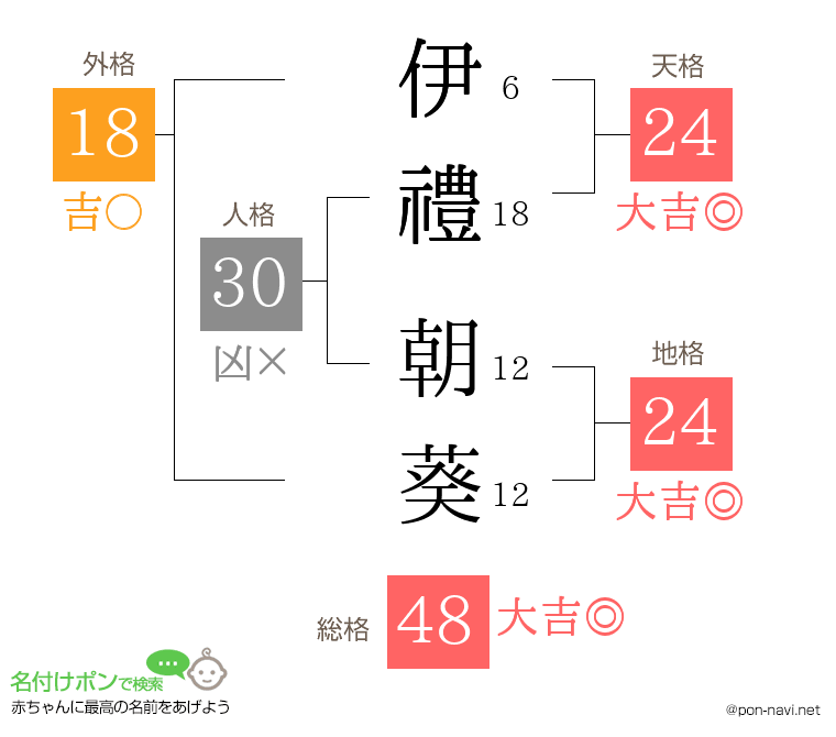 伊禮 朝葵さんの姓名判断結果