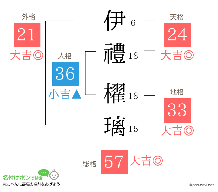 伊禮 櫂璃さんの姓名判断結果