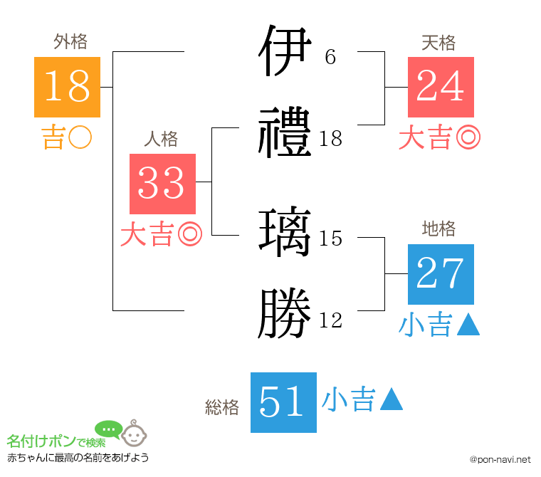 伊禮 璃勝さんの姓名判断結果