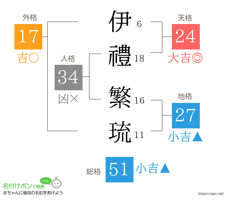 伊禮 繁琉さんの姓名判断結果