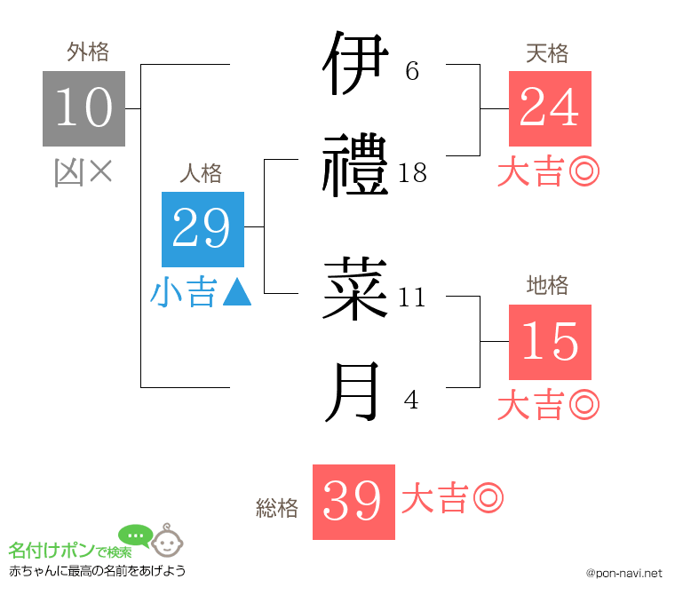 伊禮 菜月さんの姓名判断結果